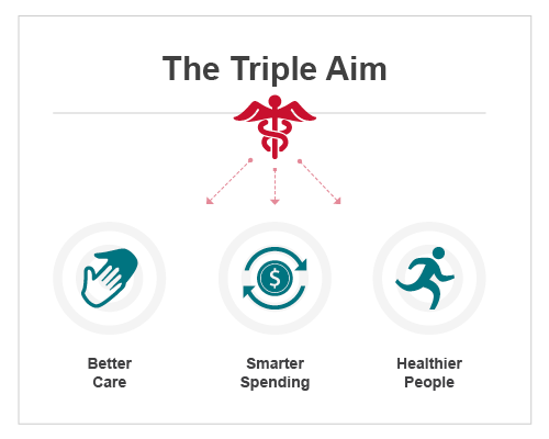 The Healthcare Triple Aim