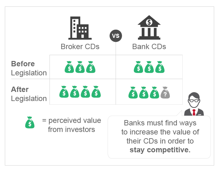 Brokered CDs illustration